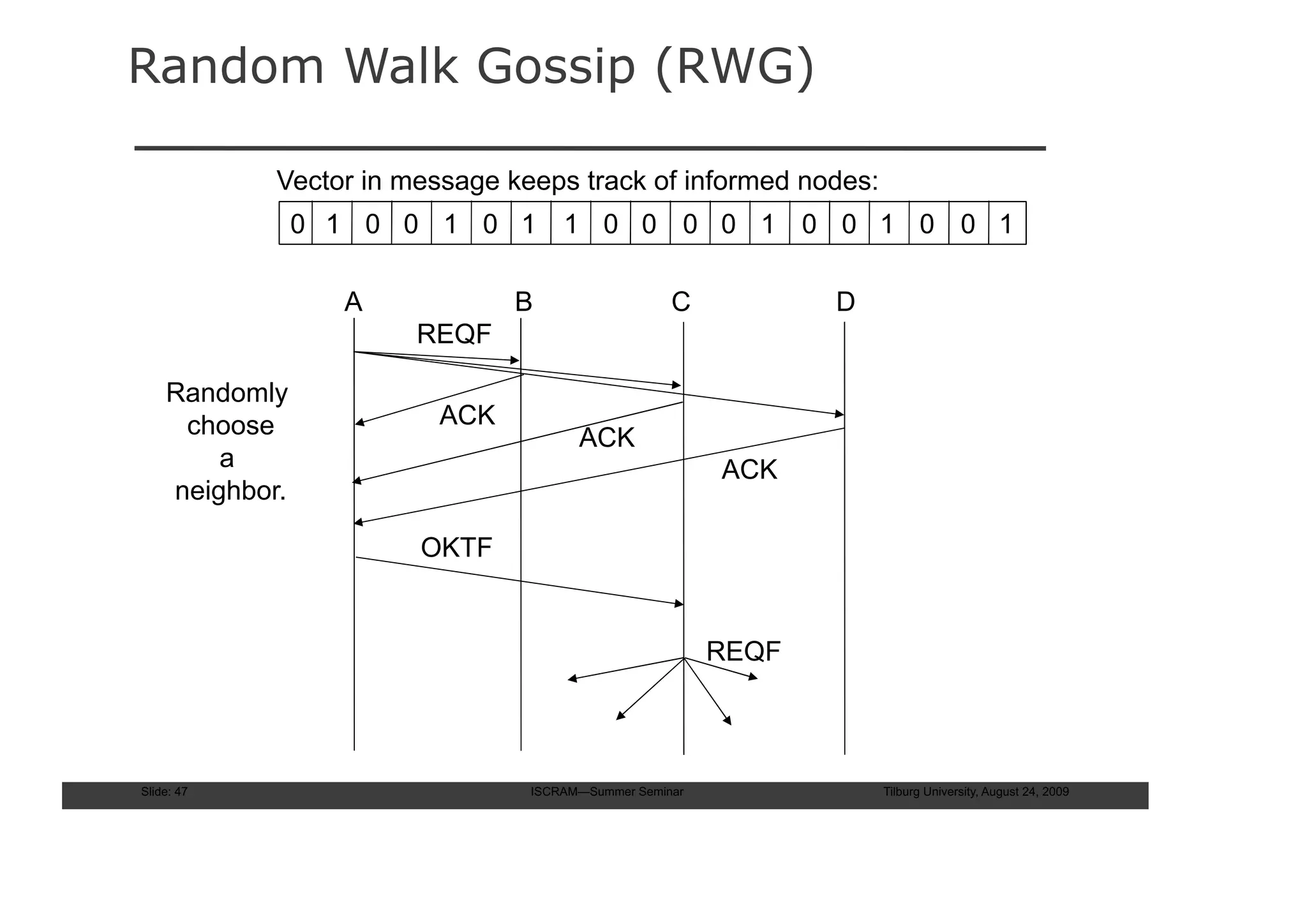 Random Walk Gossip (RWG)

            Vector in message keeps track of informed nodes:
                0 1 0 0 1 0 1       1 0 0 0 0 1 0 0 1 0 0 1

                  A           B                    C           D
                       REQF

    Randomly
     choose             ACK
                                      ACK
        a                                               ACK
    neighbor.

                       OKTF


                                                        REQF



Slide: 47                       ISCRAM—Summer Seminar              Tilburg University, August 24, 2009
 