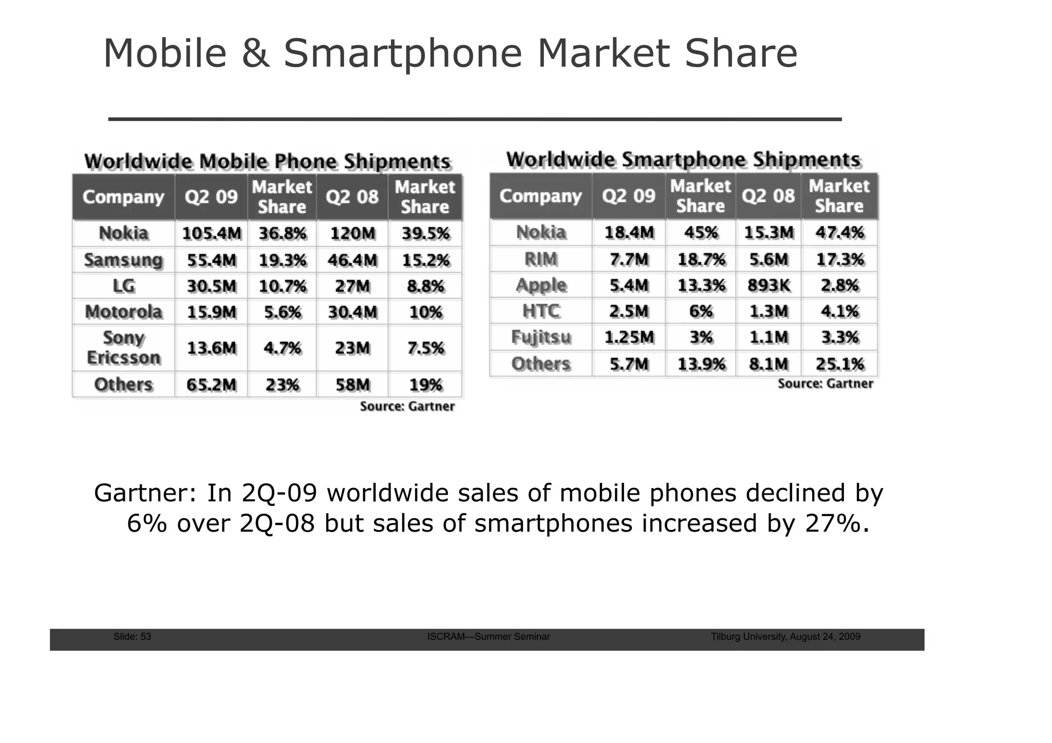 Mobile & Smartphone Market Share




Gartner: In 2Q-09 worldwide sales of mobile phones declined by
  6% over 2Q-08 but sales of smartphones increased by 27%.



 Slide: 53                ISCRAM—Summer Seminar   Tilburg University, August 24, 2009
 