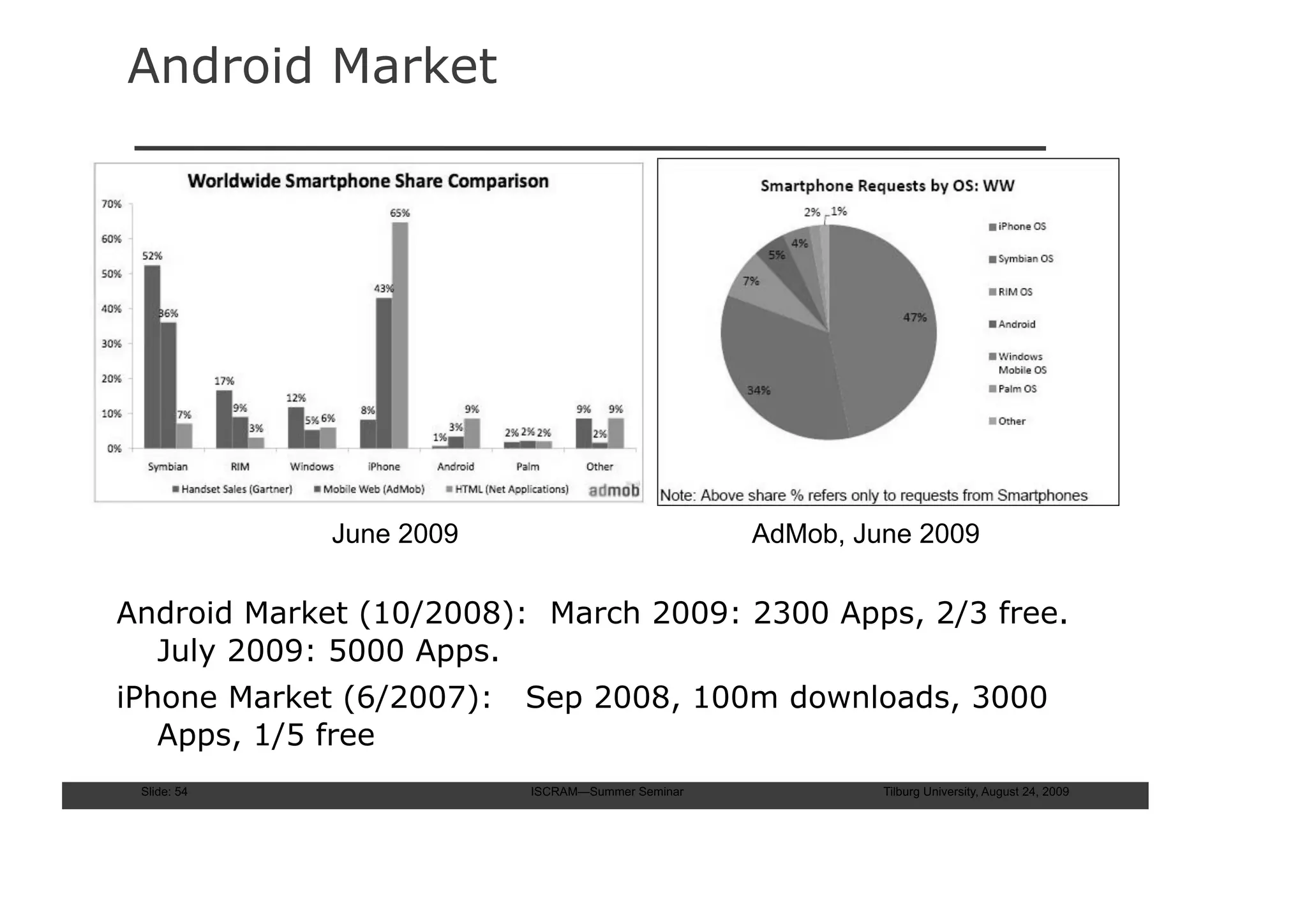 Android Market




             June 2009                            AdMob, June 2009

Android Market (10/2008): March 2009: 2300 Apps, 2/3 free.
  July 2009: 5000 Apps.
iPhone Market (6/2007):   Sep 2008, 100m downloads, 3000
   Apps, 1/5 free
 Slide: 54                ISCRAM—Summer Seminar            Tilburg University, August 24, 2009
 