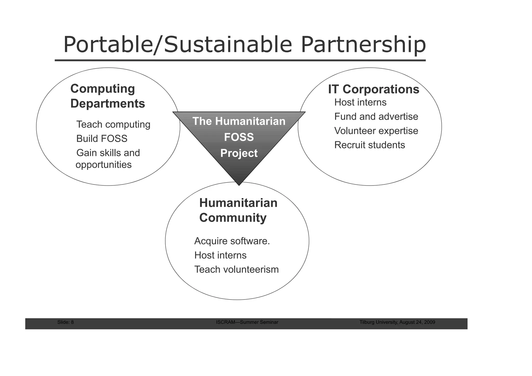 Portable/Sustainable Partnership
      Computing                                         IT Corporations
      Departments                                       • Host interns
                                                        • Fund and advertise
      • Teach computing   The Humanitarian
                                                        • Volunteer expertise
      • Build FOSS              FOSS
                                                        • Recruit students
      • Gain skills and        Project
        opportunities


                            Humanitarian
                            Community
                          • Acquire software.
                          • Host interns
                          • Teach volunteerism




Slide: 8                        ISCRAM—Summer Seminar          Tilburg University, August 24, 2009
 