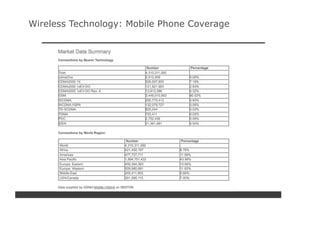 Wireless Technology: Mobile Phone Coverage
 