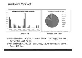Android Market




             June 2009                            AdMob, June 2009

Android Market (10/2008): March 2009: 2300 Apps, 2/3 free.
  July 2009: 5000 Apps.
iPhone Market (6/2007):   Sep 2008, 100m downloads, 3000
   Apps, 1/5 free
 Slide: 54                ISCRAM—Summer Seminar            Tilburg University, August 24, 2009
 