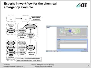 Experts in workflow for the chemical
emergency example




Tina Comes                                  Decision Making and...