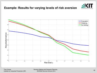 Example: Results for varying levels of risk aversion


                         1                              1
         ...