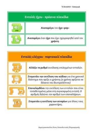 Το ScratchJr – Εισαγωγή
Δημητρακοπούλου Άννα, Εκπαιδευτικός Πληροφορικής
Εντολές ήχου - πράσινα πλακίδια
Αναπαράγει τον ήχο «pop»
Αναπαράγει έναν ήχο που έχει ηχογραφηθεί από τον
χρήστη.
Εντολές ελέγχου - πορτοκαλί πλακίδια
Αλλάζει το ρυθμό εκτέλεσης επιλεγμένων εντολών.
Σταματάει την εκτέλεση του κώδικα για ένα χρονικό
διάστημα που ορίζει ο χρήστης (ο χρόνος ορίζεται σε
δέκατα του δευτερολέπτου)
Επαναλαμβάνει την εκτέλεση των εντολών που είναι
τοποθετημένες μέσα στη συγκεκριμένη εντολή. Ο
αριθμός δηλώνει τον αριθμό των επαναλήψεων.
Σταματάει η εκτέλεση των σεναρίων για όλους τους
χαρακτήρες.
 