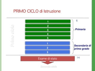 Secondo ciclo
Primociclo
Esame	 di	 stato 14
1 6
Primaria
Secondaria di
primo grado
PRIMO	 CICLO	 di	 Istruzione
1
2
3
2
4
3
5
 