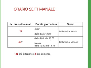 ORARIO	 SETTIMANALE
N. ore settimanali Durata giornaliera Giorni
27
4h30’
dalle 8 alle 12.30
dal lunedì al sabato
40(1)
dalle 8.00 alle 16.00
Mensa:
dalle 12.30 alle 13.30
dal lunedì al venerdì
1) 35 ore di lezione e 5 ore di mensa
 