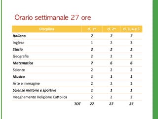 Orario	 settimanale	 27	 ore
Discplina cl.	
  1^ 	
  cl.	
  2^ cl.	
  3,	
  4	
  e	
  5
Italiano 7 7 7
Inglese 1 2 3
Storia 2 2 2
Geografia 2 2 2
Matematica 7 6 6
Scienze 2 2 2
Musica 1 1 1
Arte	
  e	
  immagine 2 2 1
Scienze	
  motorie	
  e	
  sportive 1 1 1
Insegnamento	
  Religione	
  Cattolica 2 2 2
TOT 27 27 27
 