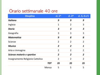 Orario	 settimanale	 40	 ore
Discplina cl.	
  1^ 	
  cl.	
  2^ cl.	
  3,	
  4	
  e	
  5
Italiano 9 9 9
Inglese 1 2 3
Storia 3 3 3
Geografia 3 3 3
Matematica 9 8 8
Scienze 2 2 2
Musica 2 2 1
Arte	
  e	
  immagine 2 2 2
Scienze	
  motorie	
  e	
  sportive 2 2 2
Insegnamento	
  Religione	
  Cattolica 2 2 2
TOT 35 35 35
Mensa 5 5 5
 
