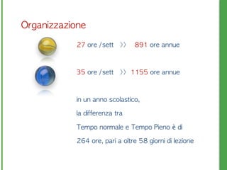 Organizzazione
27	 ore	 /sett	 	 	 >>	 	 	 	 891	 ore	 annue	 
35	 ore	 /sett	 	 	 >>	 	 1155	 ore	 annue	 
in	 un	 anno	 scolastico,	 	 
la	 differenza	 tra	 	 
Tempo	 normale	 e	 Tempo	 Pieno	 è	 di	 	 
264	 ore,	 pari	 a	 oltre	 58	 giorni	 di	 lezione	 
 