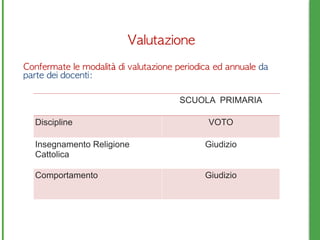 Valutazione
Confermate	 le	 modalità	 di	 valutazione	 periodica	 ed	 annuale	 da	 
parte	 dei	 docenti:
SCUOLA PRIMARIA
Discipline VOTO
Insegnamento Religione
Cattolica
Giudizio
Comportamento Giudizio
 