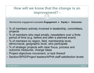 How will we know that the change is an
                      improvement? -
                                     14


      Membership engagement examples Engagement ● Equity ● Outcomes


 % of members actively involved in leadership, committees,
     projects
    % of members who read emails, newsletters over a finite
     period of time (e.g. before and after a planned event)
    % of members by region, field, membership level
                        region field               level,
     ethnic/racial, geographic level, who participate
    % of strategic projects with clear focus, process and
     outcome measures change ideas
               measures,
    Project objectives movement, or lack thereof
    Section/SPIG/Project leaders/APHA staff satisfaction levels

    For APHA-ISC/SC                                               2/28/12
 