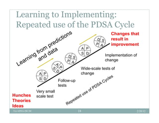 Learning to Implementing:
 Repeated use of th PDSA C l
 R     t d     f the     Cycle
                                                            Changes that
                                                            result in
                                                            improvement
                                                A P
                                                S D
                                                         Implementation of
                                                         I l     t ti    f
                                                         change

                                            Wide scale
                                            Wide-scale tests of
                   A P                      change
                   S D         Follow-up
                               tests
                  Very small
Hunches           scale test
Theories
Ideas
For APHA-ISC/SC                            18                            2/28/12
 