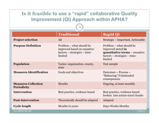 Is it feasible to use a “rapid” collaborative Quality
           Improvement (QI) Approach within APHA?
                                          20

                          Traditional                       Rapid QI
Project selection         All                               Strategic – Important, Actionable

Purpose Definition        Problem – what should be          Problem – what should be
                          improved based on causative       improved stated in
                          factors – strategies – time-
                                          g                 q
                                                            quantitative terms – causative
                          limited                           factors – strategies – time-
                                                            limited
Population                Varies: organization, county,     Test sample
                          state
Measures Identification   Goals and objectives              Outcomes – Process –
                                                            “Balancing”/Unintended
                                                            consequences
Measures Collection
  easu es Co ect o        Months
                           o t s                            O go g,
                                                            Ongoing, at least monthly
                                                                         east o t y
Periodicity
Intervention              Best practice, evidence-based     Best practice, evidence-based
                                                            broken into action-sized chunks
Post-Intervention         Theoretically should be adapted   Adapted

Cycle length              Months to years                   Days-Weeks-Months
For APHA-ISC/SC                                                                         2/28/12
 