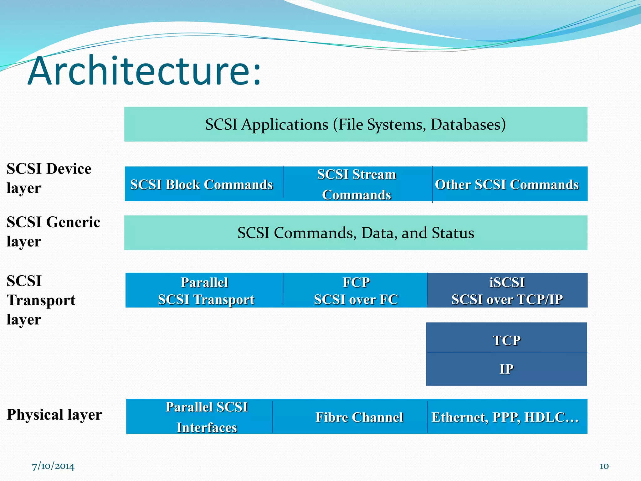 Architecture:
SCSI Block Commands
SCSI Stream
Commands
Parallel
SCSI Transport
SCSI Applications (File Systems, Databases)
Parallel SCSI
Interfaces
Fibre Channel Ethernet, PPP, HDLC…
Other SCSI Commands
IP
TCP
SCSI Commands, Data, and Status
FCP
SCSI over FC
iSCSI
SCSI over TCP/IP
Physical layer
SCSI
Transport
layer
SCSI Generic
layer
SCSI Device
layer
7/10/2014 10
 