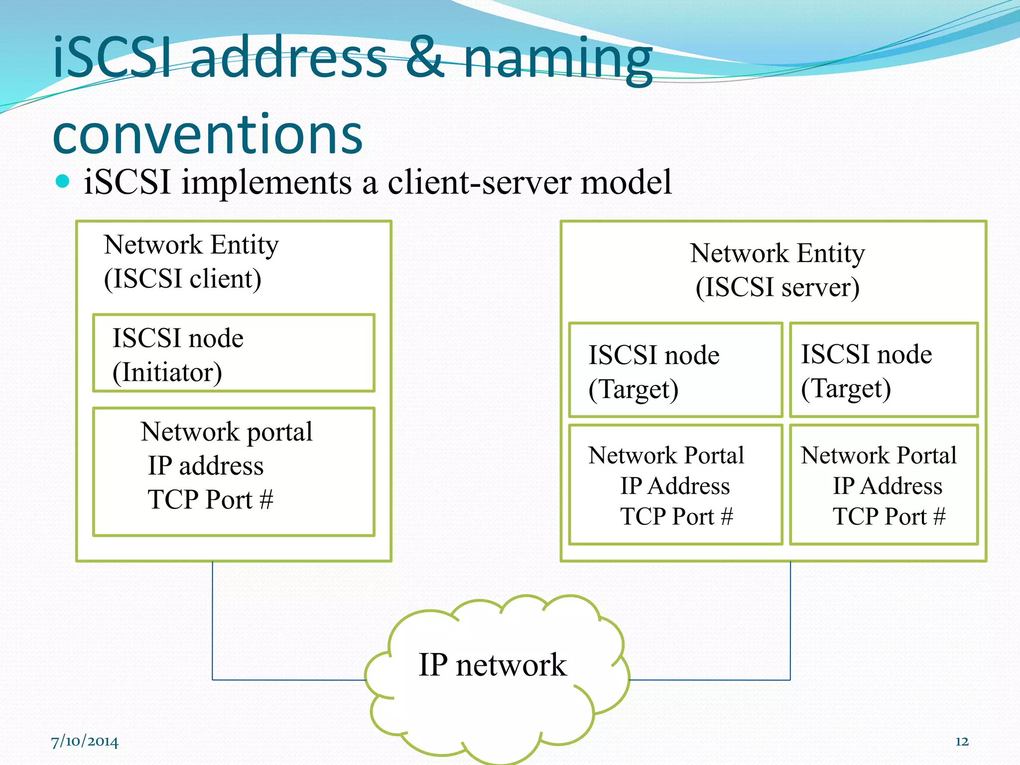 iSCSI address & naming
conventions
 iSCSI implements a client-server model
Network Entity
(ISCSI client)
ISCSI node
(Initiator)
Network portal
IP address
TCP Port #
Network Entity
(ISCSI server)
ISCSI node
(Target)
Network Portal
IP Address
TCP Port #
ISCSI node
(Target)
Network Portal
IP Address
TCP Port #
IP network
7/10/2014 12
 