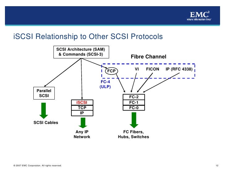 iSCSI Protocol and Functionality