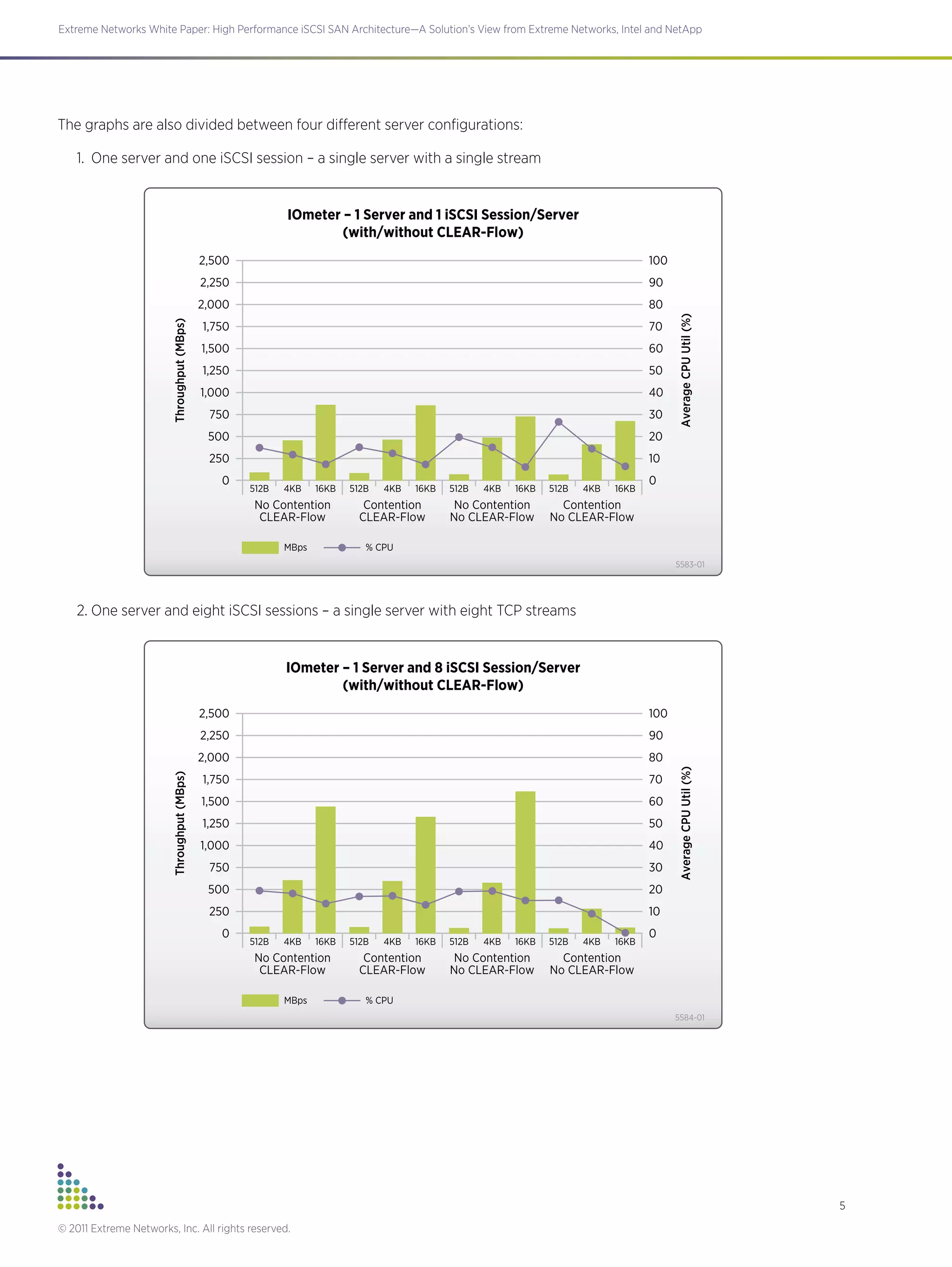 5
Extreme Networks White Paper: High Performance iSCSI SAN Architecture—A Solution’s View from Extreme Networks, Intel and NetApp
© 2011 Extreme Networks, Inc. All rights reserved.
The graphs are also divided between four different server configurations:
1.	 One server and one iSCSI session – a single server with a single stream
2.	One server and eight iSCSI sessions – a single server with eight TCP streams
5583-01
IOmeter – 1 Server and 1 iSCSI Session/Server
(with/without CLEAR-Flow)
2,500
2,250
2,000
1,750
1,500
1,250
1,000
750
500
250
No Contention
CLEAR-Flow
Contention
CLEAR-Flow
No Contention
No CLEAR-Flow
Contention
No CLEAR-Flow
0
100
90
80
70
60
50
40
30
20
10
0
Throughput(MBps)
AverageCPUUtil(%)
512B 4KB 16KB 512B 4KB 16KB 512B 4KB 16KB 512B 4KB 16KB
MBps % CPU
5584-01
IOmeter – 1 Server and 8 iSCSI Session/Server
(with/without CLEAR-Flow)
2,500
2,250
2,000
1,750
1,500
1,250
1,000
750
500
250
No Contention
CLEAR-Flow
Contention
CLEAR-Flow
No Contention
No CLEAR-Flow
Contention
No CLEAR-Flow
0
100
90
80
70
60
50
40
30
20
10
0
Throughput(MBps)
AverageCPUUtil(%)
512B 4KB 16KB 512B 4KB 16KB 512B 4KB 16KB 512B 4KB 16KB
MBps % CPU
 