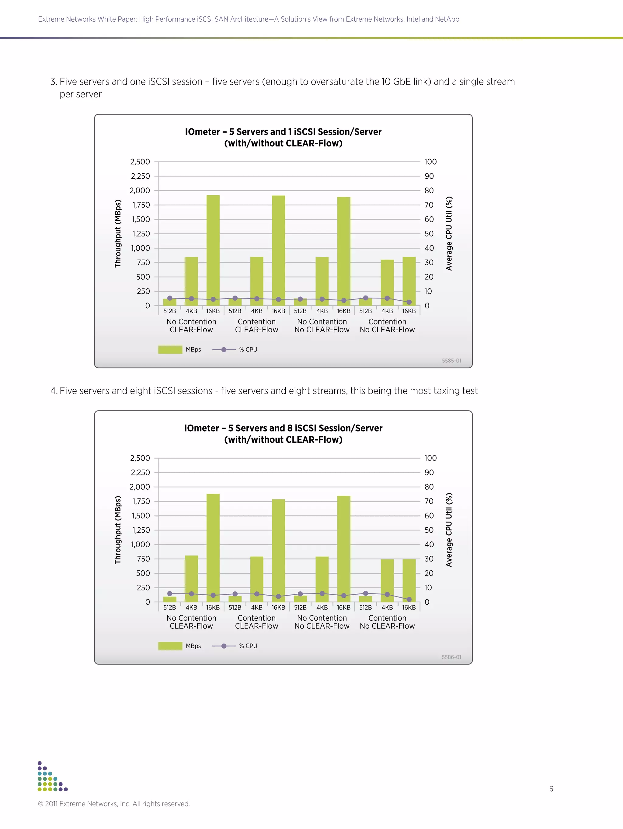 6
Extreme Networks White Paper: High Performance iSCSI SAN Architecture—A Solution’s View from Extreme Networks, Intel and NetApp
© 2011 Extreme Networks, Inc. All rights reserved.
3.	Five servers and one iSCSI session – five servers (enough to oversaturate the 10 GbE link) and a single stream
per server
4.	Five servers and eight iSCSI sessions - five servers and eight streams, this being the most taxing test
5585-01
IOmeter – 5 Servers and 1 iSCSI Session/Server
(with/without CLEAR-Flow)
2,500
2,250
2,000
1,750
1,500
1,250
1,000
750
500
250
No Contention
CLEAR-Flow
Contention
CLEAR-Flow
No Contention
No CLEAR-Flow
Contention
No CLEAR-Flow
0
100
90
80
70
60
50
40
30
20
10
0
Throughput(MBps)
AverageCPUUtil(%)
512B 4KB 16KB 512B 4KB 16KB 512B 4KB 16KB 512B 4KB 16KB
MBps % CPU
5586-01
IOmeter – 5 Servers and 8 iSCSI Session/Server
(with/without CLEAR-Flow)
2,500
2,250
2,000
1,750
1,500
1,250
1,000
750
500
250
No Contention
CLEAR-Flow
Contention
CLEAR-Flow
No Contention
No CLEAR-Flow
Contention
No CLEAR-Flow
0
100
90
80
70
60
50
40
30
20
10
0
Throughput(MBps)
AverageCPUUtil(%)
512B 4KB 16KB 512B 4KB 16KB 512B 4KB 16KB 512B 4KB 16KB
MBps % CPU
 