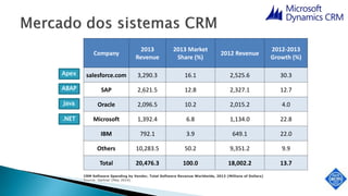 Company
2013
Revenue
2013 Market
Share (%)
2012 Revenue
2012-2013
Growth (%)
salesforce.com 3,290.3 16.1 2,525.6 30.3
SAP 2,621.5 12.8 2,327.1 12.7
Oracle 2,096.5 10.2 2,015.2 4.0
Microsoft 1,392.4 6.8 1,134.0 22.8
IBM 792.1 3.9 649.1 22.0
Others 10,283.5 50.2 9,351.2 9.9
Total 20,476.3 100.0 18,002.2 13.7
Apex
ABAP
Java
.NET
CRM Software Spending by Vendor, Total Software Revenue Worldwide, 2013 (Millions of Dollars)
Source: Gartner (May 2014)
 