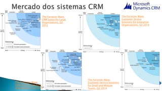 The Forrester Wave:
CRM Suites for Large
Organizations, Q3
2012
The Forrester Wave:
CRM Suites for Midsize
Organizations, Q3 2012
The Forrester Wave:
Customer Service
Solutions for Enterprise
Organizations, Q2 2014
The Forrester Wave:
Customer Service Solutions
for Small and Midsize
Teams, Q2 2014
 
