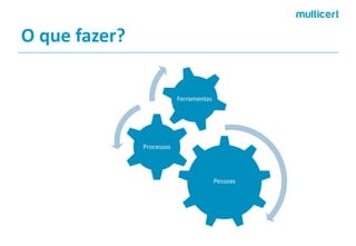 O que fazer? 
Pessoas 
Processos 
Ferramentas  