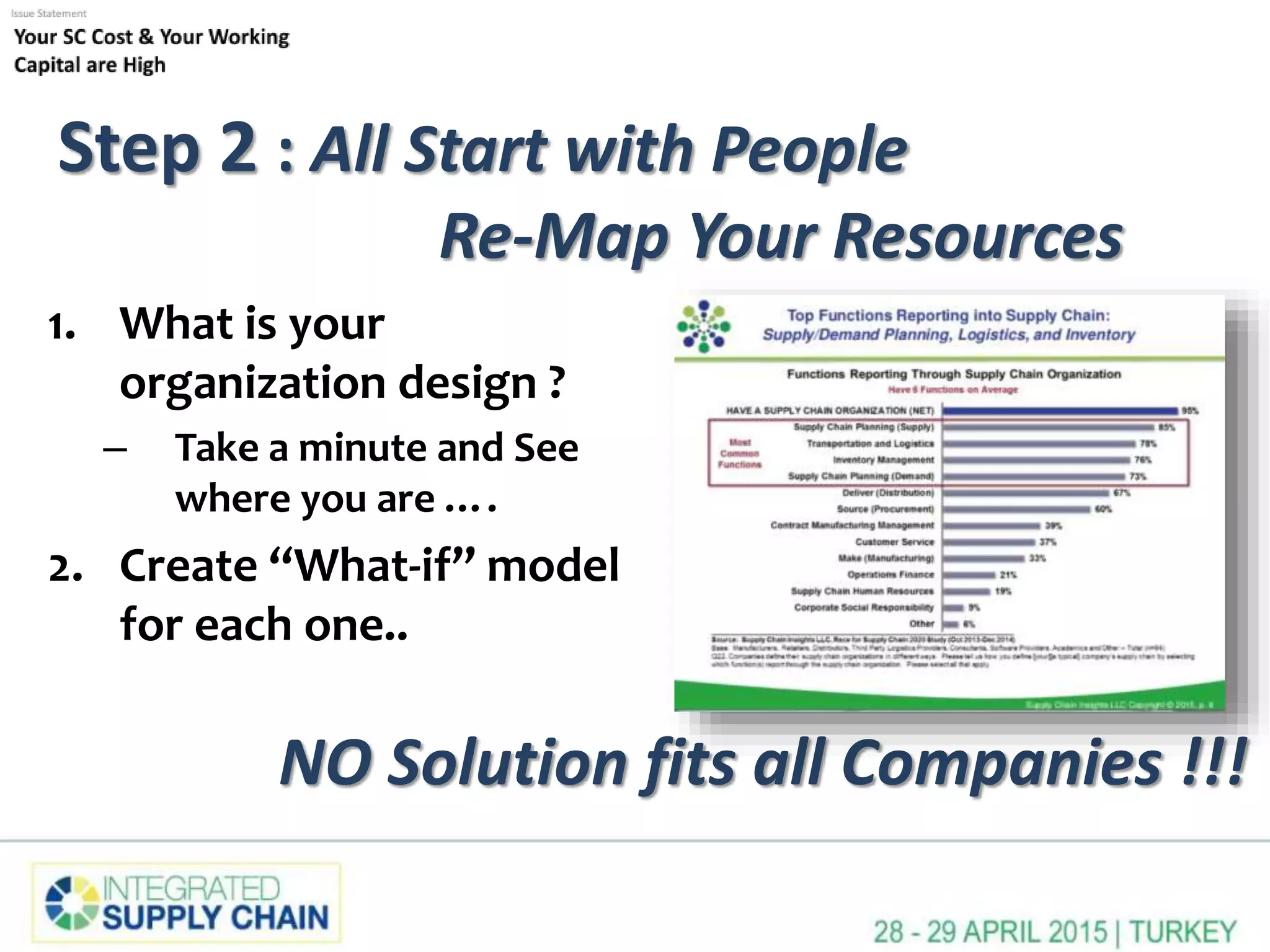 Step 2 : All Start with People
Re-Map Your Resources
1. What is your
organization design ?
– Take a minute and See
where you are ….
2. Create “What-if” model
for each one..
NO Solution fits all Companies !!!
 