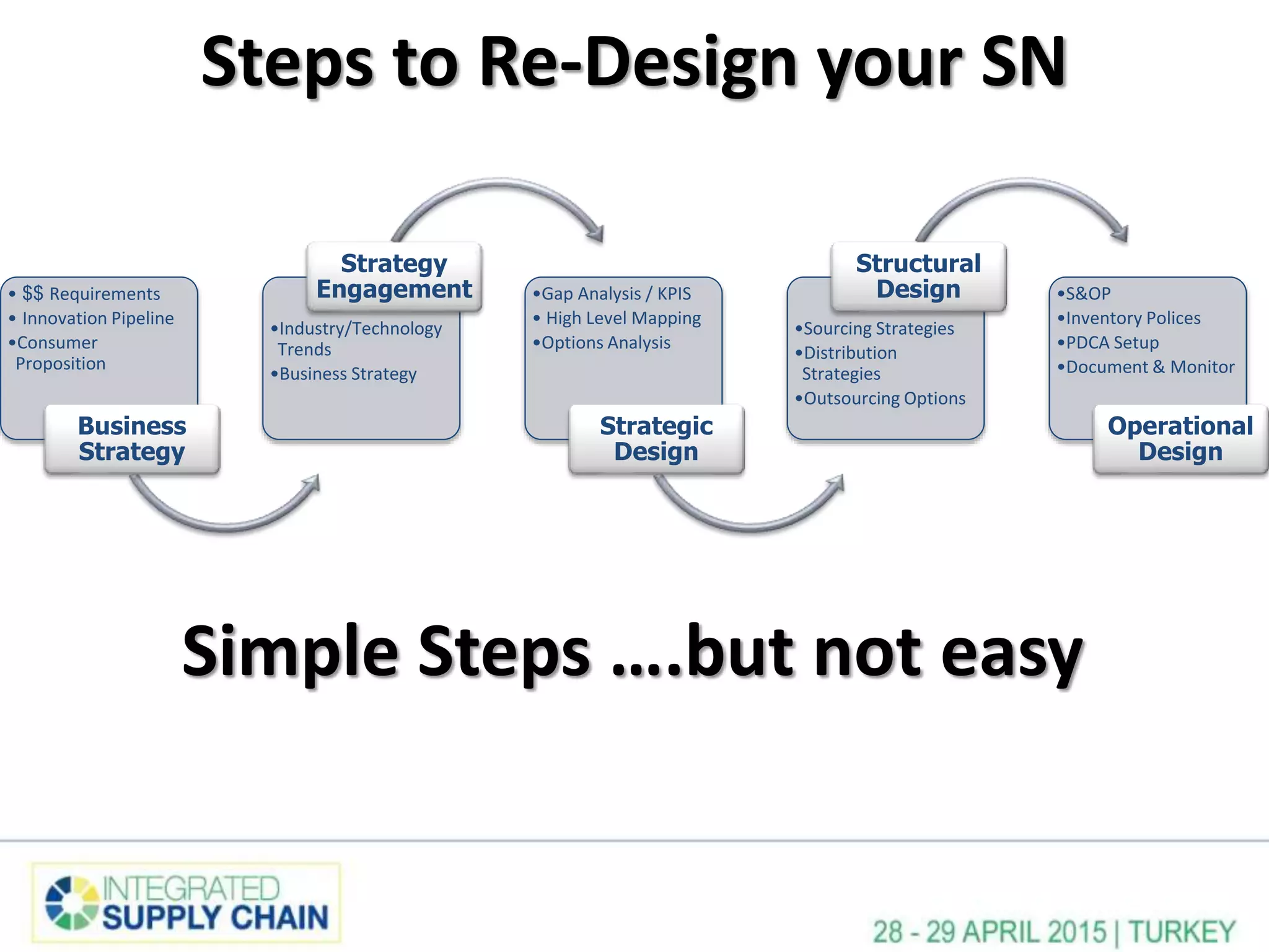 • $$ Requirements
• Innovation Pipeline
•Consumer
Proposition
Business
Strategy
•Industry/Technology
Trends
•Business Strategy
Strategy
Engagement •Gap Analysis / KPIS
• High Level Mapping
•Options Analysis
Strategic
Design
•Sourcing Strategies
•Distribution
Strategies
•Outsourcing Options
Structural
Design •S&OP
•Inventory Polices
•PDCA Setup
•Document & Monitor
Operational
Design
Steps to Re-Design your SN
Simple Steps ….but not easy
 