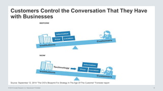 © 2016 Forrester Research, Inc. Reproduction Prohibited 10
Source: September 12, 2014 “The CIO’s Blueprint For Strategy In The Age Of The Customer” Forrester report
Customers Control the Conversation That They Have
with Businesses
 