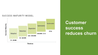 Customer
success
reduces churn
 