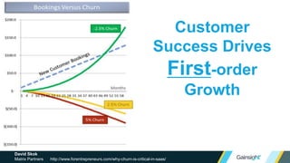 David Skok
Matrix Partners http://www.forentrepreneurs.com/why-churn-is-critical-in-saas/
Customer
Success Drives
First-order
Growth
 