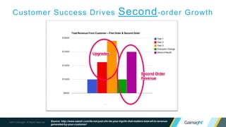 ©2015 Gainsight. All Rights Reserved. Source: http://www.saastr.com/its-not-just-cltv-its-your-trgcltv-that-matters-total-all-in-revenue-
generated-by-your-customer/
Customer Success Drives Second-order Growth
 