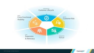 ©2015 Gainsight. All Rights Reserved.
 