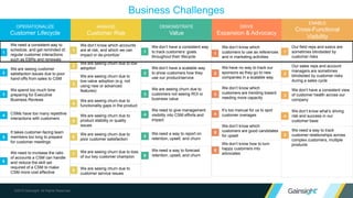 ©2015 Gainsight. All Rights Reserved.
We don’t have a consistent way
to track customers’ goals
throughout their lifecycle
We don’t have a scalable way
to show customers how they
use our product/service
We are seeing churn due to
customers not seeing ROI or
business value
We need to give management
visibility into CSM efforts and
impact
We need a way to report on
retention, upsell, and churn
We need a way to forecast
retention, upsell, and churn
We don’t know which accounts
are at risk, and which we can
impact or de-prioritize`
We are seeing churn due to low
adoption
We are seeing churn due to
low-value adoption (e.g. not
using new or advanced
features)
We are seeing churn due to
functionality gaps in the product
We are seeing churn due to
product stability or quality
issues
We are seeing churn due to
poor customer satisfaction
We are seeing churn due to loss
of our key customer champion
We are seeing churn due to
customer service issues
Our field reps and execs are
sometimes blindsided by
customer risks
Our sales reps and account
managers are sometimes
blindsided by customer risks
during a sales cycle
We don’t have a consistent view
of customer health across our
company
We don’t know what’s driving
risk and success in our
customer base
We need a way to track
customer relationships across
complex customers, multiple
products
We need a consistent way to
schedule, and get reminded of,
regular customer interactions
such as EBRs and renewals
We are seeing customer
satisfaction issues due to poor
hand-offs from sales to CSM
We spend too much time
preparing for Executive
Business Reviews
CSMs have too many repetitive
interactions with customers
It takes customer-facing team
members too long to prepare
for customer meetings
We need to increase the ratio
of accounts a CSM can handle
and reduce the skill set
required of a CSM to make
CSM more cost effective
We don’t know which
customers to use as references
and in marketing activities
We have no way to track our
sponsors as they go to new
companies in a scalable way
We don’t know which
customers are trending toward
needing more capacity
It’s too manual for us to spot
customer overages
We don’t know which
customers are good candidates
for upsell
We don’t know how to turn
happy customers into
advocates
Business Challenges
OPERATIONALIZE
Customer Lifecycle
MANAGE
Customer Risk
DRIVE
Expansion & Advocacy
ENABLE
Cross-Functional
Visibility
DEMONSTRATE
Value
1
2
3
4
5
6
1
2
3
4
5
6
7
8
1
2
3
4
5
6
1
2
3
4
5
1
2
3
4
5
6
 
