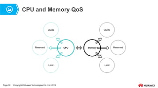 Page 30 Copyright © Huawei Technologies Co., Ltd. 2019
CPU and Memory QoS
Reserved Reserved
Quota
Limit
Quota
Limit
Memory
CPU
 