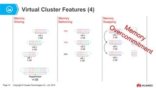 Page 10 Copyright © Huawei Technologies Co., Ltd. 2019
Virtual Cluster Features (4)
Hypervisor
4 GB
VM 1
2 GB
VM 2
2 GB
VM 3
2 GB
VM 1
2 GB
VM 2
2 GB
VM 3
2 GB
20%
70%
70%
VM 3
2 GB
VM 3
2 GB
VM 3
2 GB
Memory
Sharing
Memory
Swapping
Memory
Ballooning
 