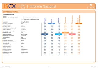 www.stigacx.com 9 © STIGA 2015
mar
2015 Informe Nacional
Subsector Compañía Líder
Imagen
Precio
Servicio
Fidelidad
Prescripción
NIVELDE
COMPROMISO
SEGUROS DE AUTOMÓVIL AMA 84.10 84.36 84.87 81.54 84.10 46.15
SEGUROS DE HOGAR Zurich 85.81 76.28 83.02 83.02 82.79 44.19
SEGUROS DE SALUD santalucía 86.39 81.11 83.33 79.44 80.56 38.89
CONCESIONARIOS AUTOMÓVILES Mercedes 86.61 63.75 82.50 73.21 76.96 37.50
AGENCIAS DE VIAJES Barceló Viajes 82.59 77.24 84.48 76.38 82.59 36.21
DISTRIBUCIÓN-ALIMENTACIÓN Hiperdino 81.25 78.25 84.00 81.25 79.50 35.00
DISTRIBUCIÓN-MODA C & A 78.83 80.83 84.50 83.67 83.33 35.00
TRANSPORTE URBANO Metro de Bilbao 87.50 76.00 85.50 83.25 86.75 32.50
DISTRIBUCIÓN-ELECTRÓNICA El Corte Inglés 85.00 79.80 85.30 80.70 81.20 32.00
TELEFONÍA MÓVIL Yoigo 80.71 80.71 80.36 75.18 78.93 30.36
HOTELES Sol Meliá Tryp 83.29 77.67 82.74 77.67 82.47 30.14
ESTACIONES DE SERVICIO Carrefour 77.63 79.49 79.49 75.08 76.95 27.12
BANCOS, CAJAS Y COOPERATIVAS Cajamar 77.10 50.22 78.00 74.10 73.70 25.40
TELEFONÍA FIJA Vodafone 77.40 72.93 75.47 71.33 73.13 24.00
TELEVISIÓN DE PAGO Movistar 75.40 66.80 71.40 69.20 68.20 20.00
TRANSPORTE AÉREO Iberia 75.25 64.00 70.35 67.85 68.80 18.00
ACCESO A INTERNET Vodafone 73.16 67.64 70.29 63.51 66.95 15.52
SUMINISTRO DE AGUA Emuasa (Murcia) 68.14 49.66 67.12 60.00 59.49 15.25
SUMINISTRO DE GAS Iberdrola 68.50 56.83 64.17 70.00 63.33 15.00
SUMINISTRO ELÉCTRICO Gas Natural Fenosa 68.22 54.21 64.67 60.79 61.32 11.84
COMIDA RÁPIDA Telepizza 74.65 67.73 75.52 64.36 72.33 11.05
87.50 84.36 85.50 83.67 86.75 46.15
LÍDERES SECTORIALES
Acumulado interanual
XX.XX Dato superior a la media Global/Sectorial
XX.XX Dato inferior a la media Global/Sectorial
XX.XX Mejor resultado por variable
 