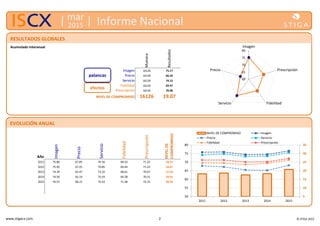 www.stigacx.com 2 © STIGA 2015
Muestra
Resultados
Imagen 16126 75.17
Precio 16126 66.24
Servicio 16126 74.15
Fidelidad 16126 69.97
Prescripción 16126 70.90
NIVEL DE COMPROMISO 16126 19.07
Año
Imagen
Precio
Servicio
Fidelidad
Prescripción
NIVELDE
COMPROMISO
2011 75.80 67.85 74.16 69.53 71.22 18.21
2012 75.92 67.25 74.85 69.44 71.23 18.67
2013 74.39 65.47 73.32 68.61 70.07 17.56
2014 74.50 65.19 73.54 69.28 70.21 18.31
2015 76.57 68.15 75.53 71.28 72.15 20.74
60
65
70
75
80
Imagen
Precio
Servicio Fidelidad
Prescripción
5
10
15
20
25
30
35
50
55
60
65
70
75
80
2011 2012 2013 2014 2015
NIVEL DE COMPROMISO Imagen
Precio Servicio
Fidelidad Prescripción
RESULTADOS GLOBALES
EVOLUCIÓN ANUAL
mar
2015
Acumulado interanual
efectos
palancas
Informe Nacional
 