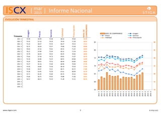 www.stigacx.com 3 © STIGA 2015
mar
2015 Informe Nacional
Trimestre
Imagen
Precio
Servicio
Fidelidad
Prescripción
NIVELDE
COMPROMISO
2011 1 75.49 66.90 73.48 68.22 70.64 16.34
2011 2 75.55 67.33 74.10 70.43 71.20 18.16
2011 3 75.23 68.27 73.35 68.27 70.53 17.31
2011 4 76.75 69.20 75.47 70.80 72.28 20.88
2012 1 76.03 67.33 75.01 69.41 71.45 19.03
2012 2 76.21 67.89 75.44 69.31 71.59 18.42
2012 3 75.79 66.44 74.25 69.25 70.82 18.46
2012 4 75.64 67.38 74.73 69.81 71.07 18.79
2013 1 74.33 65.86 73.25 68.91 69.86 16.89
2013 2 74.24 66.01 73.12 68.44 69.84 18.00
2013 3 74.37 65.16 73.40 68.90 70.40 17.76
2013 4 74.59 64.86 73.50 68.18 70.20 17.66
2014 1 74.30 64.47 73.21 68.71 69.72 17.89
2014 2 73.26 63.95 72.29 67.61 68.99 16.79
2014 3 74.71 65.45 73.60 69.75 70.33 19.05
2014 4 75.60 66.75 74.92 70.88 71.66 19.41
2015 1 76.57 68.15 75.53 71.28 72.15 20.74
2015 2
2015 3
2015 4
10
15
20
25
30
35
40
55
60
65
70
75
80
85
20111
20112
20113
20114
20121
20122
20123
20124
20131
20132
20133
20134
20141
20142
20143
20144
20151
20152
20153
20154
NIVEL DE COMPROMISO Imagen
Precio Servicio
Fidelidad Prescripción
EVOLUCIÓN TRIMESTRAL
 