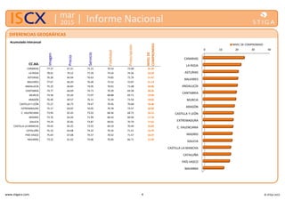 www.stigacx.com 4 © STIGA 2015
mar
2015 Informe Nacional
CC.AA.
Imagen
Precio
Servicio
Fidelidad
Prescripción
NIVELDE
COMPROMISO
CANARIAS 77.37 67.31 75.15 70.54 73.00 25.20
LA RIOJA 78.01 70.12 77.29 74.16 74.26 23.10
ASTURIAS 76.28 66.94 76.63 74.85 72.76 21.47
BALEARES 77.67 66.20 76.40 72.52 72.87 21.14
ANDALUCÍA 75.33 66.83 74.05 70.01 71.08 20.86
CANTABRIA 74.77 66.09 74.73 70.39 69.58 20.26
MURCIA 74.58 65.44 73.97 68.88 69.71 19.94
ARAGÓN 76.49 69.57 76.11 72.34 73.54 19.02
CASTILLA Y LEÓN 75.27 66.75 74.47 70.45 70.68 18.48
EXTREMADURA 75.17 69.05 76.05 70.78 73.37 18.30
C. VALENCIANA 73.94 65.43 73.03 68.36 68.72 18.15
MADRID 73.76 64.44 71.99 68.43 68.94 17.70
GALICIA 74.24 65.82 73.87 69.01 70.79 17.61
CASTILLA-LA MANCHA 74.45 65.25 73.55 69.19 70.49 16.83
CATALUÑA 75.10 64.68 74.32 70.32 71.21 16.79
PAÍS VASCO 75.64 67.08 74.57 70.52 71.57 16.07
NAVARRA 73.22 61.42 74.06 70.00 66.71 12.59
DIFERENCIAS GEOGRÁFICAS
Acumulado interanual
0 10 20 30 40
CANARIAS
LA RIOJA
ASTURIAS
BALEARES
ANDALUCÍA
CANTABRIA
MURCIA
ARAGÓN
CASTILLA Y LEÓN
EXTREMADURA
C. VALENCIANA
MADRID
GALICIA
CASTILLA-LA MANCHA
CATALUÑA
PAÍS VASCO
NAVARRA
NIVEL DE COMPROMISO
 