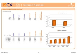 www.stigacx.com 5 © STIGA 2015
mar
2015 Informe Nacional
Sexo
Imagen
Precio
Servicio
Fidelidad
Prescripción
NIVELDE
COMPROMISO
Mujer 75.89 67.34 75.21 71.33 72.06 21.19
Varón 74.04 64.51 72.49 67.81 69.09 15.73
Tramo de Edad
Imagen
Precio
Servicio
Fidelidad
Prescripción
NIVELDE
COMPROMISO
De 18 a 30 años 72.91 64.99 71.60 65.22 68.71 12.55
De 31 a 40 años 71.83 62.97 70.96 65.78 67.79 14.54
De 41 a 50 años 74.26 65.41 72.87 67.70 69.94 17.43
De 51 a 65 años 74.69 65.79 73.61 69.53 70.17 17.68
Más de 65 años 78.77 69.44 78.25 75.79 74.89 26.56
DIFERENCIAS SOCIODEMOGRÁFICAS
0
10
20
30
40
Mujer Varón
NIVEL DE COMPROMISO
0
10
20
30
40
De 18 a 30
años
De 31 a 40
años
De 41 a 50
años
De 51 a 65
años
Más de 65
años
NIVEL DE COMPROMISO
Acumulado interanual
 