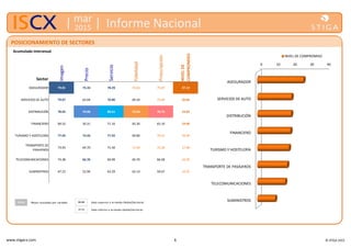 www.stigacx.com 6 © STIGA 2015
mar
2015 Informe Nacional
Sector
Imagen
Precio
Servicio
Fidelidad
Prescripción
NIVELDE
COMPROMISO
ASEGURADOR 79.81 73.33 78.29 74.53 75.07 27.12
SERVICIOS DE AUTO 79.07 65.04 76.80 69.24 73.69 20.06
DISTRIBUCIÓN 78.02 74.06 80.51 75.64 76.75 19.82
FINANCIERO 69.53 50.31 71.10 65.30 65.10 19.40
TURISMO Y HOSTELERÍA 77.03 73.43 77.92 69.80 74.21 18.49
TRANSPORTE DE
PASAJEROS
73.93 64.70 71.50 71.34 72.26 17.48
TELECOMUNICACIONES 73.28 66.76 69.99 65.70 66.58 16.29
SUMINISTROS 67.23 52.96 63.29 62.14 59.67 10.35
79.81 74.06 80.51 75.64 76.75 27.12
POSICIONAMIENTO DE SECTORES
0 10 20 30 40
ASEGURADOR
SERVICIOS DE AUTO
DISTRIBUCIÓN
FINANCIERO
TURISMO Y HOSTELERÍA
TRANSPORTE DE PASAJEROS
TELECOMUNICACIONES
SUMINISTROS
NIVEL DE COMPROMISO
Acumulado interanual
XX.XX Dato superior a la media Global/Sectorial
XX.XX Dato inferior a la media Global/Sectorial
XX.XX Mejor resultado por variable
 