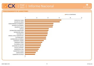 www.stigacx.com 8 © STIGA 2015
mar
2015 Informe Nacional
0 10 20 30 40 50
AGENCIAS DE VIAJES
SEGUROS DE HOGAR
CONCESIONARIOS AUTOMÓVILES
SEGUROS DE AUTOMÓVIL
SEGUROS DE SALUD
HOTELES
DISTRIBUCIÓN-ALIMENTACIÓN
DISTRIBUCIÓN-MODA
TELEFONÍA FIJA
BANCOS, CAJAS Y COOPERATIVAS
TELEFONÍA MÓVIL
DISTRIBUCIÓN-ELECTRÓNICA
TRANSPORTE URBANO
TRANSPORTE AÉREO
TELEVISIÓN DE PAGO
ESTACIONES DE SERVICIO
ACCESO A INTERNET
SUMINISTRO DE GAS
SUMINISTRO DE AGUA
COMIDA RÁPIDA
SUMINISTRO ELÉCTRICO
NIVEL DE COMPROMISO
POSICIONAMIENTO DE SUBSECTORES
 