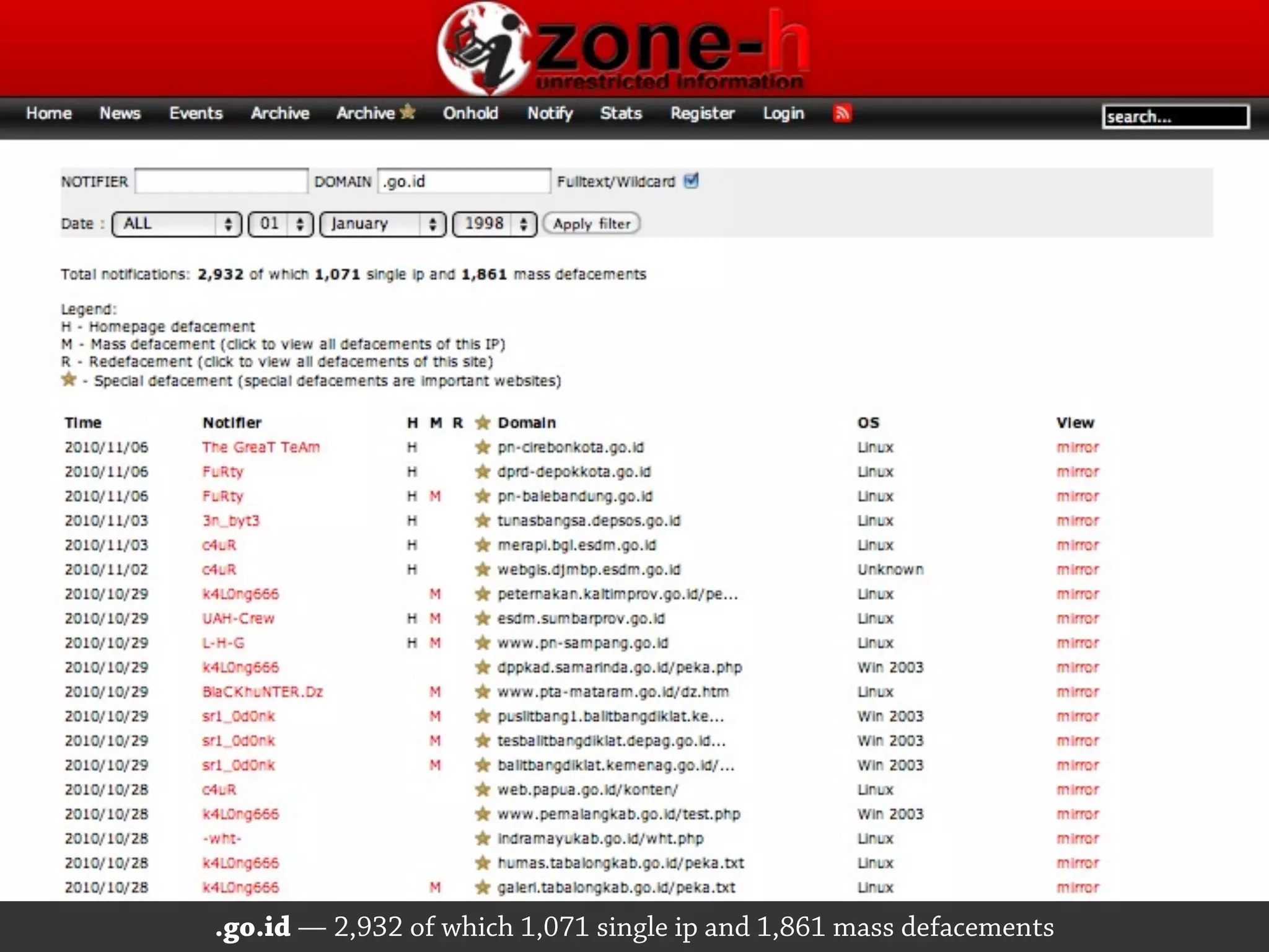 .go.id — 2,932 of which 1,071 single ip and 1,861 mass defacements
 