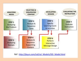 ISD MODEL | PPTX
