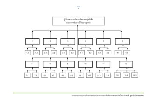 9      

 

                                             ผูเรียนสามารถวิเคราะหหมวดหมูหนังสือ
                                                 ในระบบทศนิยมดิวอี้ไดอยางถูกตอง 




           1                  2                  3                          4                     5                       6 



    1.1         1.2    2.1         2.2    3.1         3.2            4.1           4.2     5.1           5.2       6.1          6.2 



           7                  8                  9                          10                    11                            12 



    7.1         7.2    8.1         8.2    9.1         9.2           10.1          10.2    11.1          11.2      12.1         12.2      12.3 




                                                        การออกแบบระบบการเรียนการสอนรายวิชาการวิเคราะหทรัพยากรสารสนเทศ โดย ฉัตรพงศ ชูแสงนิล 5414600449
 