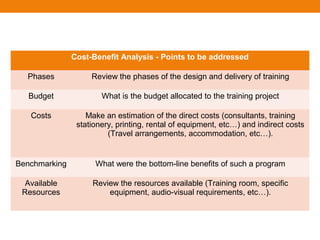 Cost-Benefit Analysis - Points to be addressed
Phases Review the phases of the design and delivery of training
Budget What is the budget allocated to the training project
Costs Make an estimation of the direct costs (consultants, training
stationery, printing, rental of equipment, etc…) and indirect costs
(Travel arrangements, accommodation, etc…).
Benchmarking What were the bottom-line benefits of such a program
Available
Resources
Review the resources available (Training room, specific
equipment, audio-visual requirements, etc…).
 