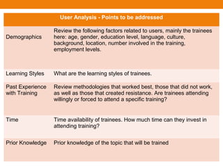 User Analysis - Points to be addressed
Demographics
Review the following factors related to users, mainly the trainees
here: age, gender, education level, language, culture,
background, location, number involved in the training,
employment levels.
Learning Styles What are the learning styles of trainees.
Past Experience
with Training
Review methodologies that worked best, those that did not work,
as well as those that created resistance. Are trainees attending
willingly or forced to attend a specific training?
Time Time availability of trainees. How much time can they invest in
attending training?
Prior Knowledge Prior knowledge of the topic that will be trained
 