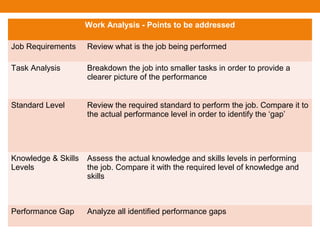 Work Analysis - Points to be addressed
Job Requirements Review what is the job being performed
Task Analysis Breakdown the job into smaller tasks in order to provide a
clearer picture of the performance
Standard Level Review the required standard to perform the job. Compare it to
the actual performance level in order to identify the ‘gap’
Knowledge & Skills
Levels
Assess the actual knowledge and skills levels in performing
the job. Compare it with the required level of knowledge and
skills
Performance Gap Analyze all identified performance gaps
 