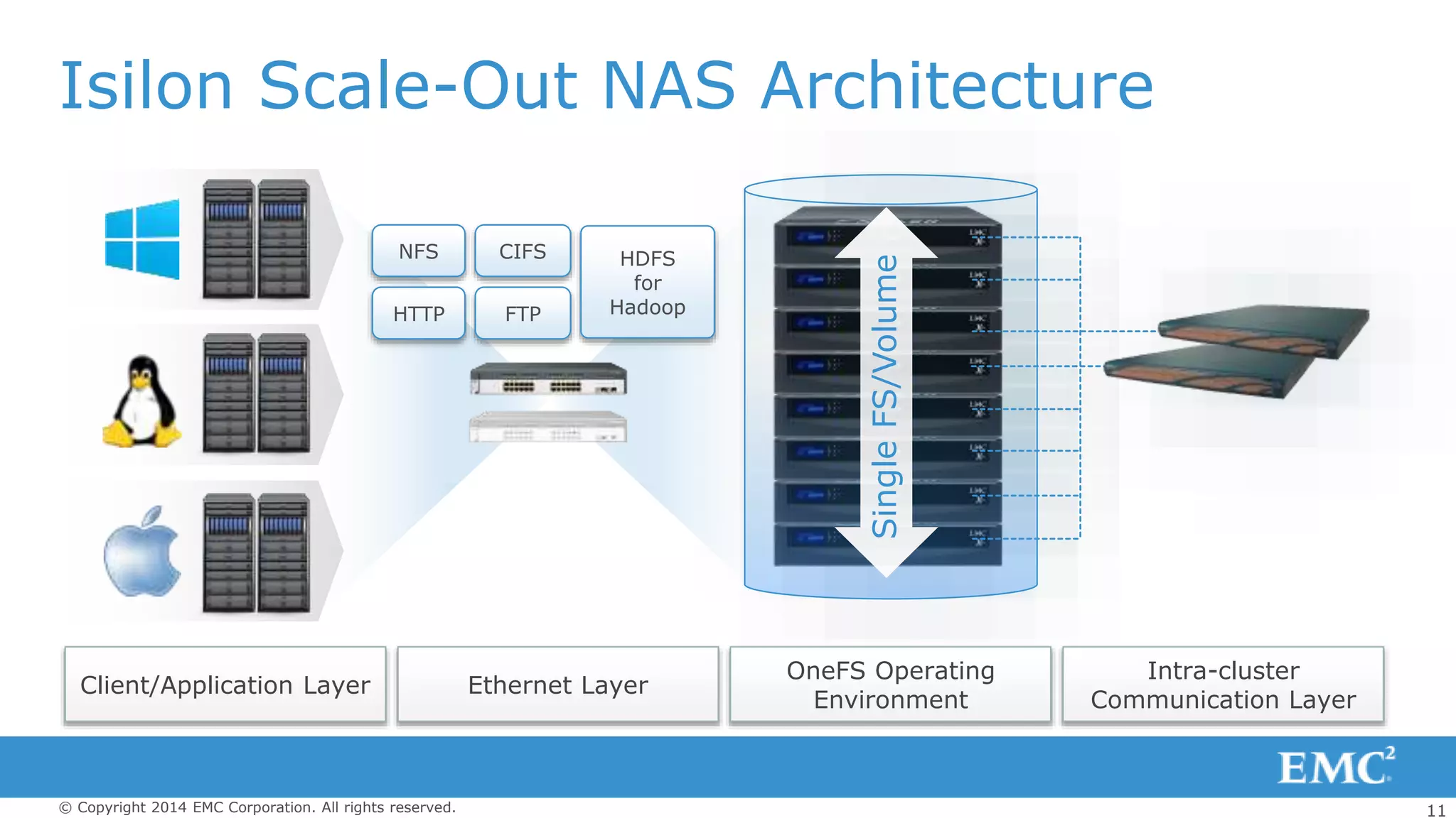 11© Copyright 2014 EMC Corporation. All rights reserved.
Isilon Scale-Out NAS Architecture
OneFS Operating
Environment
Intra-cluster
Communication Layer
Client/Application Layer Ethernet Layer
SingleFS/Volume
CIFSNFS
FTPHTTP
HDFS
for
Hadoop
 